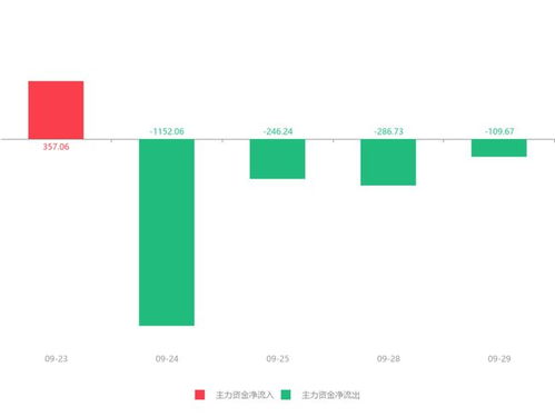 快訊 信息發(fā)展急速拉升9.30% 主力資金凈流出109.67萬元，信息系統(tǒng)運行維護服務受關注